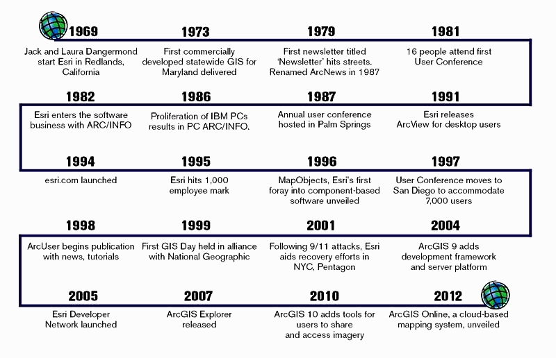Hitos en la historia de ESRI por año