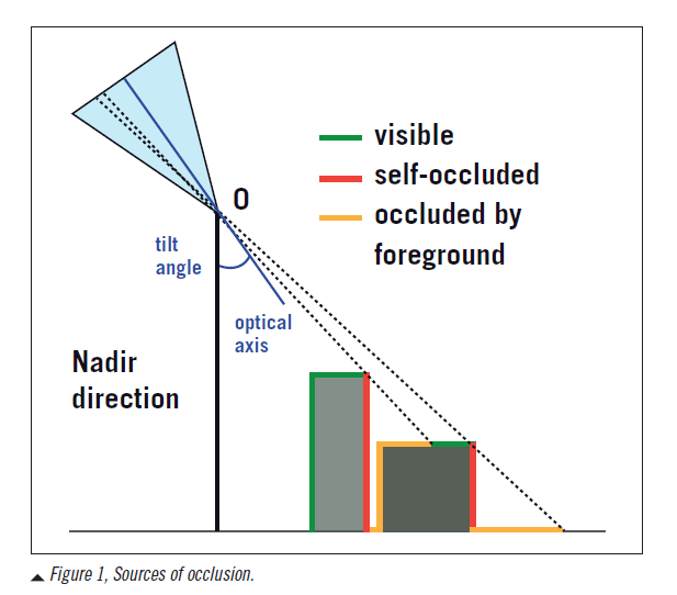 Figura 1 Fuentes de oclusión