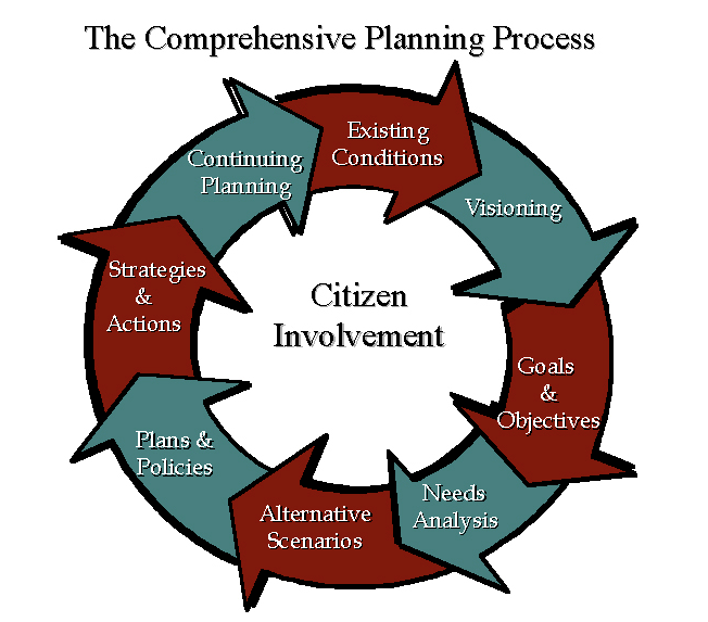 Proceso de Planificación