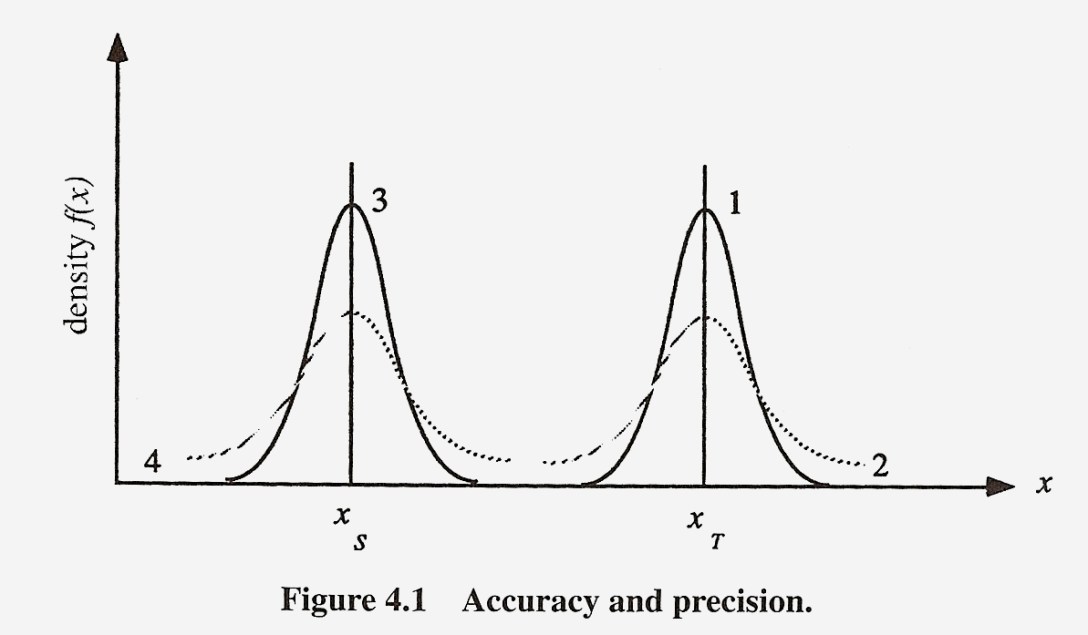 Precisión y exactitud