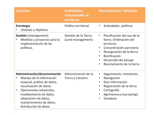 Actividades territoriales
